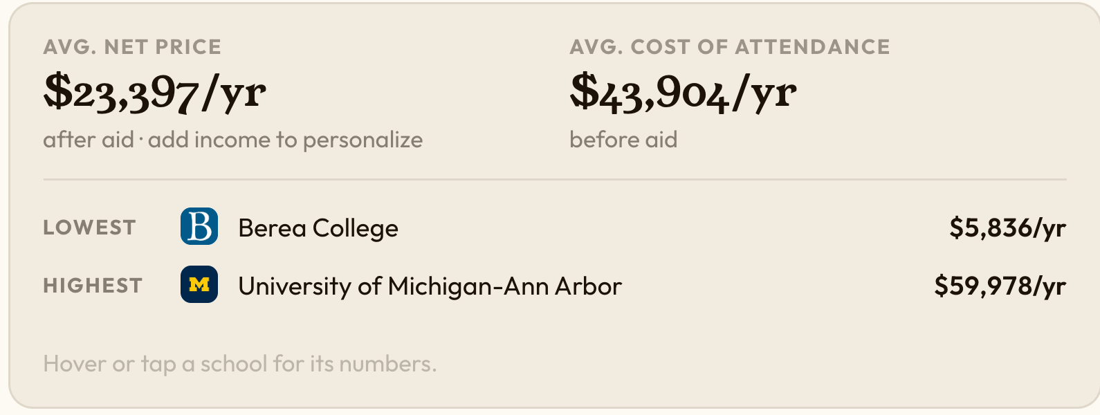 A panel from Edvifi showing average net price of $23,397 a year against an average published cost of attendance of $43,904, with Berea College as the lowest at $5,836 and the University of Michigan the highest at $59,978.